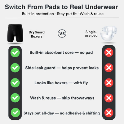 DryGuard™ - Real Boxer Briefs. Built-In Leak Protection.